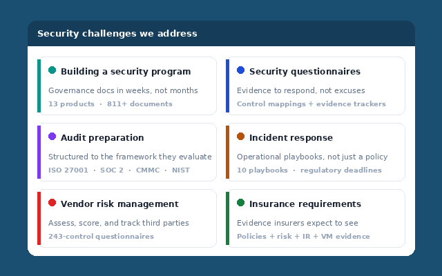 Security challenges Ridgeline addresses — governance, questionnaires, audits, incident response, vendor risk, insurance