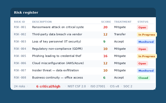 Risk register with scored risks, treatment plans, and framework mapping